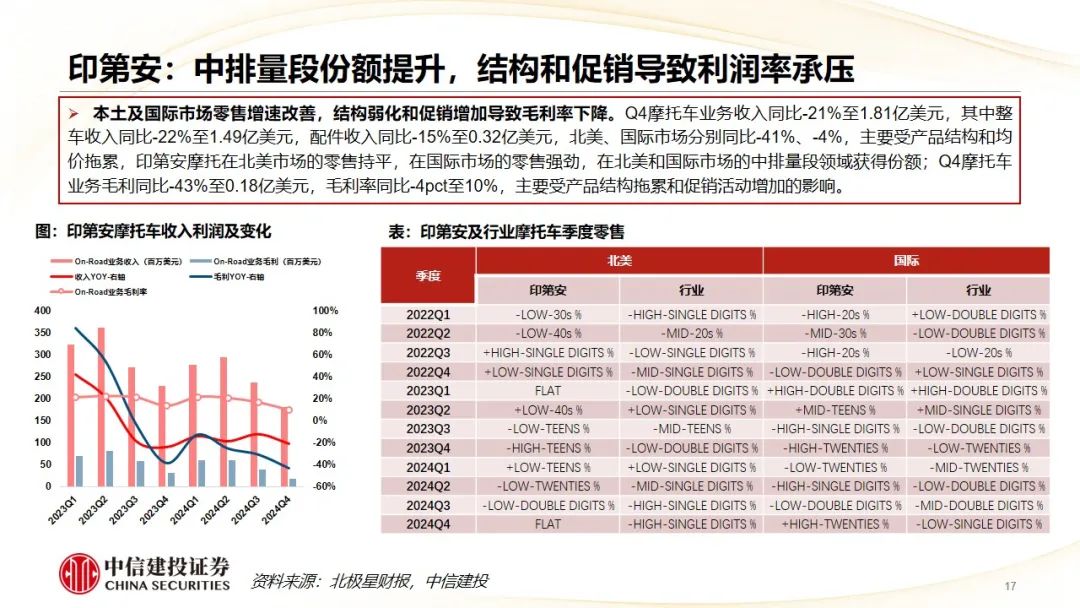 中信建投 | Q4摩托車海外需求復(fù)蘇，東升西落趨勢顯著