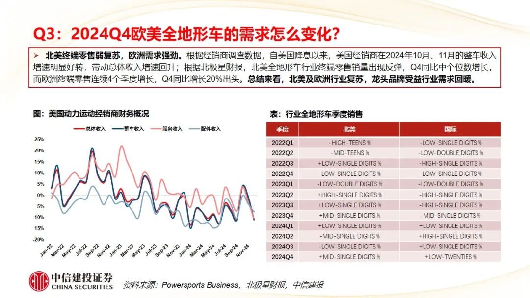 中信建投 | Q4摩托車海外需求復(fù)蘇，東升西落趨勢顯著