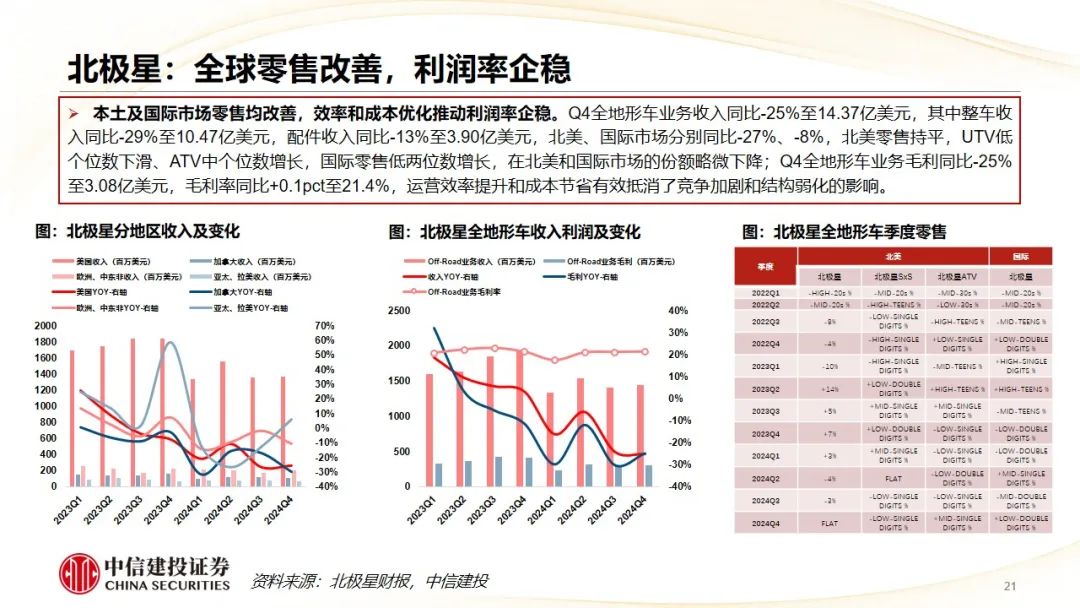 中信建投 | Q4摩托車海外需求復(fù)蘇，東升西落趨勢顯著