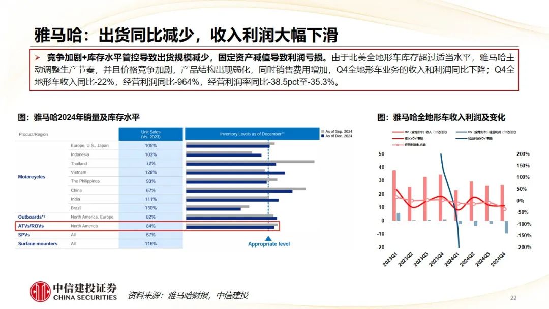 中信建投 | Q4摩托車海外需求復(fù)蘇，東升西落趨勢顯著