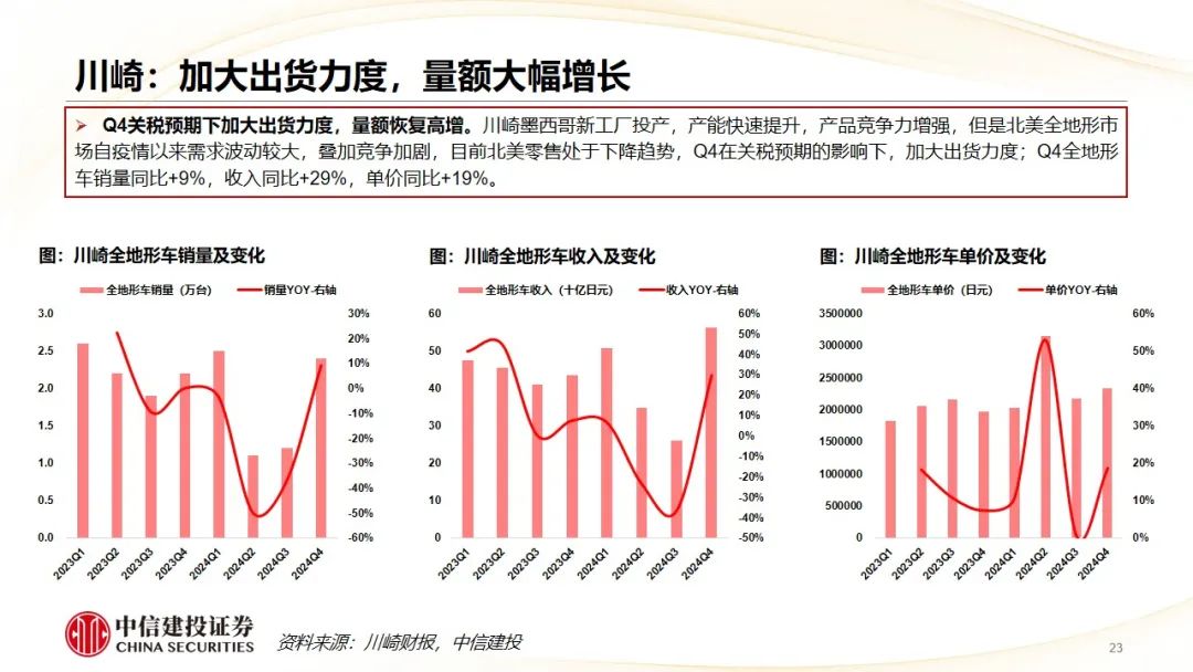 中信建投 | Q4摩托車海外需求復(fù)蘇，東升西落趨勢顯著
