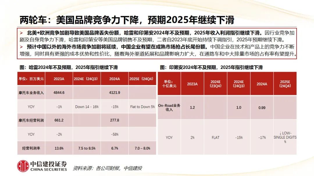 中信建投 | Q4摩托車海外需求復(fù)蘇，東升西落趨勢顯著