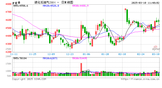 【數據解讀·LPG】2月到港量233.4萬噸 環比下降21.86%
