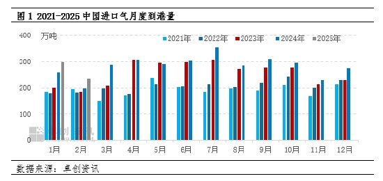 【數據解讀·LPG】2月到港量233.4萬噸 環比下降21.86%
