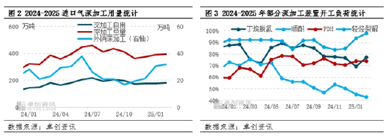 【數據解讀·LPG】2月到港量233.4萬噸 環比下降21.86%