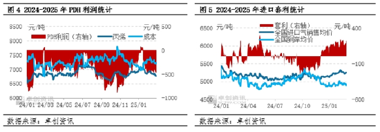 【數據解讀·LPG】2月到港量233.4萬噸 環比下降21.86%