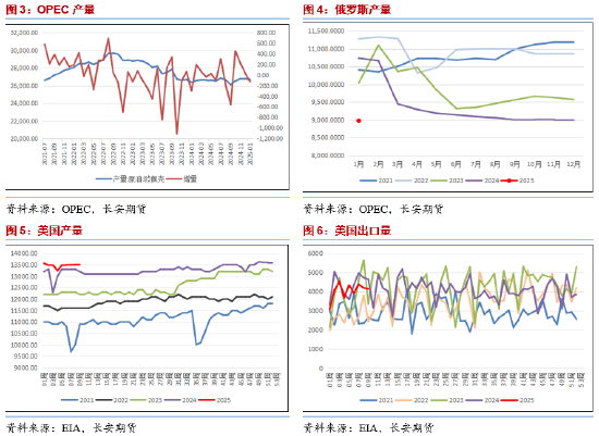 長安期貨范磊：供應寬松逐步兌現 油價或維持弱勢