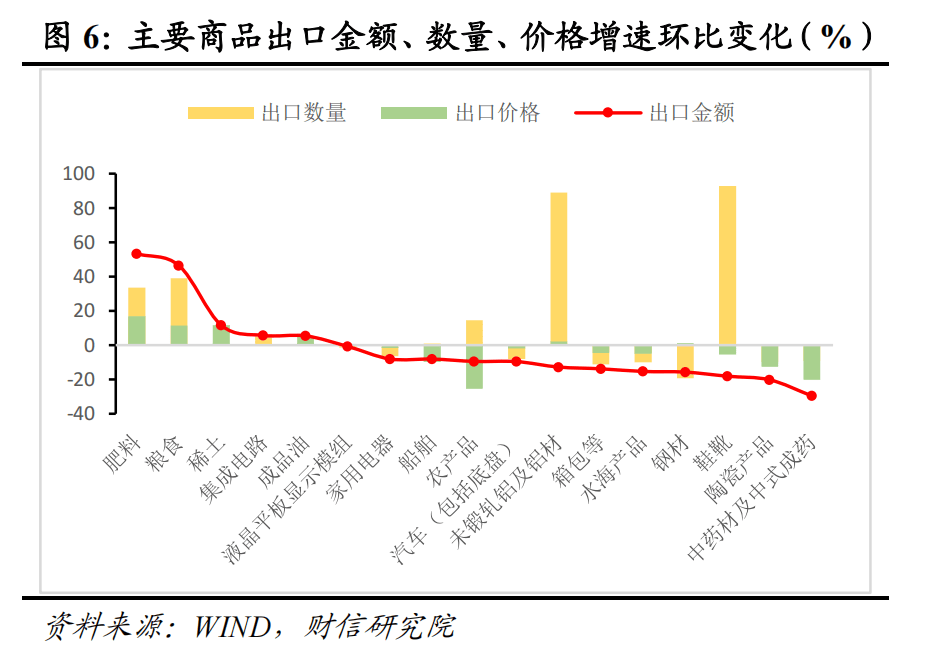 財信研究評1-2月外貿數據：高基數、價格因素共致出口增速回落