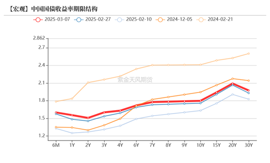 債券：寬松預期修正，關注短端性價比