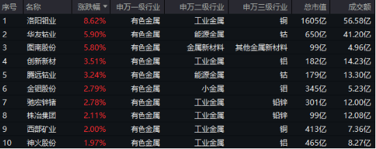 小金屬價(jià)格猛漲，中國(guó)央行連續(xù)第四個(gè)月增持黃金！有色龍頭ETF（159876）逆市勁升1.24%，日線六連漲！