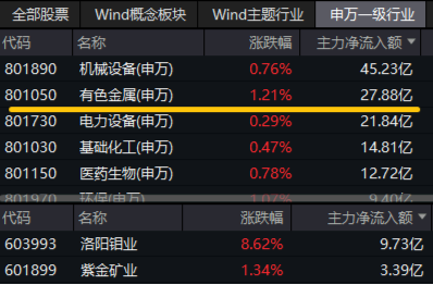 小金屬價(jià)格猛漲，中國(guó)央行連續(xù)第四個(gè)月增持黃金！有色龍頭ETF（159876）逆市勁升1.24%，日線六連漲！