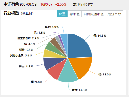 小金屬價(jià)格猛漲，中國(guó)央行連續(xù)第四個(gè)月增持黃金！有色龍頭ETF（159876）逆市勁升1.24%，日線六連漲！