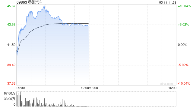 零跑汽車(chē)早盤(pán)漲近5% 去年?duì)I收同比大增92.06%