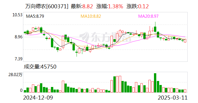 萬向德農(nóng)：聘任謝楊為公司財務(wù)負(fù)責(zé)人