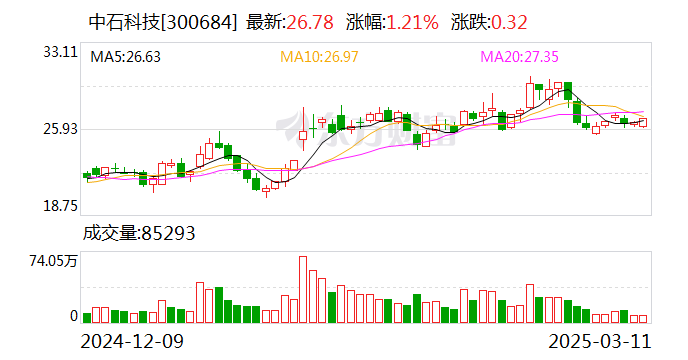中石科技：目前公司尚未開發用于精密機械結構的主動溫控材料