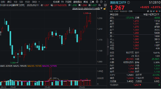 放量7連漲！國防軍工ETF（512810）漲2%再刷年內(nèi)新高！鴻遠(yuǎn)電子、火炬電子、內(nèi)蒙一機(jī)等3股漲停