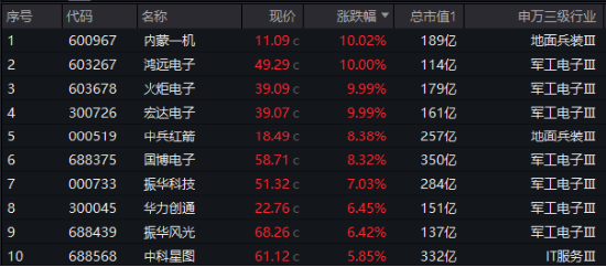 放量7連漲！國防軍工ETF（512810）漲2%再刷年內(nèi)新高！鴻遠(yuǎn)電子、火炬電子、內(nèi)蒙一機(jī)等3股漲停