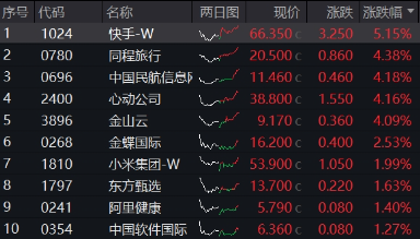 無懼美股“黑色星期一”，中國股市走出獨立行情！布局好時機？港股互聯網ETF（513770）近10日吸金5.59億元