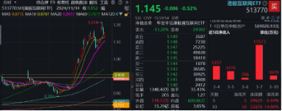 無懼美股“黑色星期一”，中國股市走出獨立行情！布局好時機？港股互聯網ETF（513770）近10日吸金5.59億元