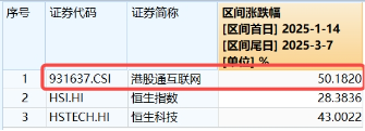 無懼美股“黑色星期一”，中國股市走出獨立行情！布局好時機？港股互聯網ETF（513770）近10日吸金5.59億元