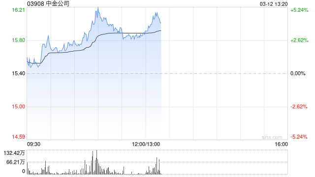 中資券商盤中拉升 中金公司及中國銀河均漲逾3%