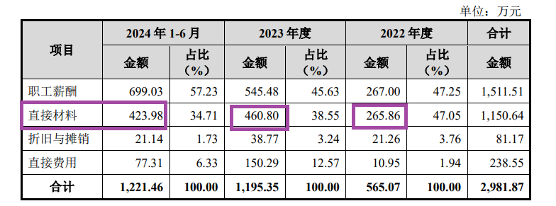 科創板IPO企業盤點：漢邦科技研發費用連續大增剛過及格線 材料費占比偏高背后疑點多