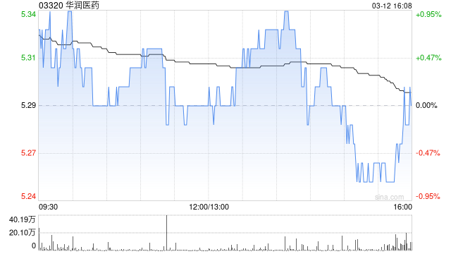 華潤醫(yī)藥：華潤三九2024年歸母凈利潤約33.68億元 同比增長18.05%
