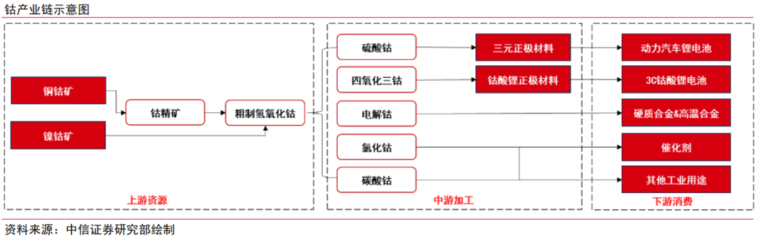 中信證券：鈷價有望超預期反彈