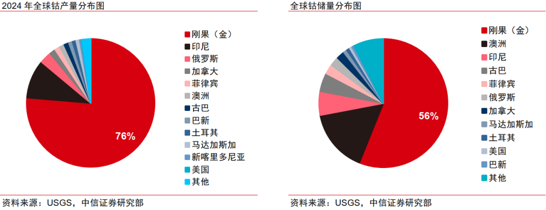 中信證券：鈷價有望超預期反彈