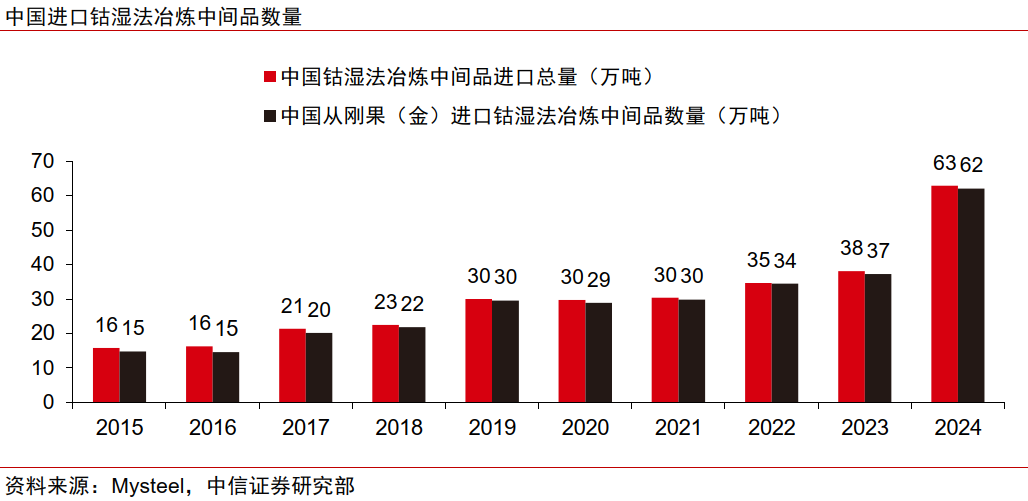 中信證券：鈷價有望超預期反彈