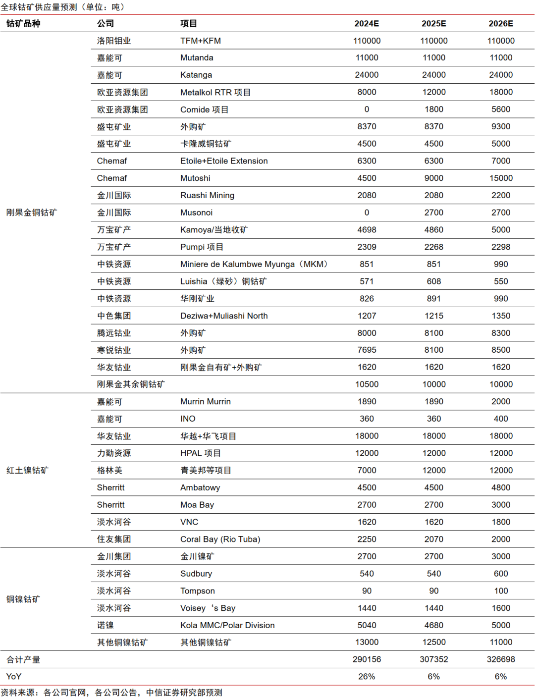 中信證券：鈷價有望超預期反彈
