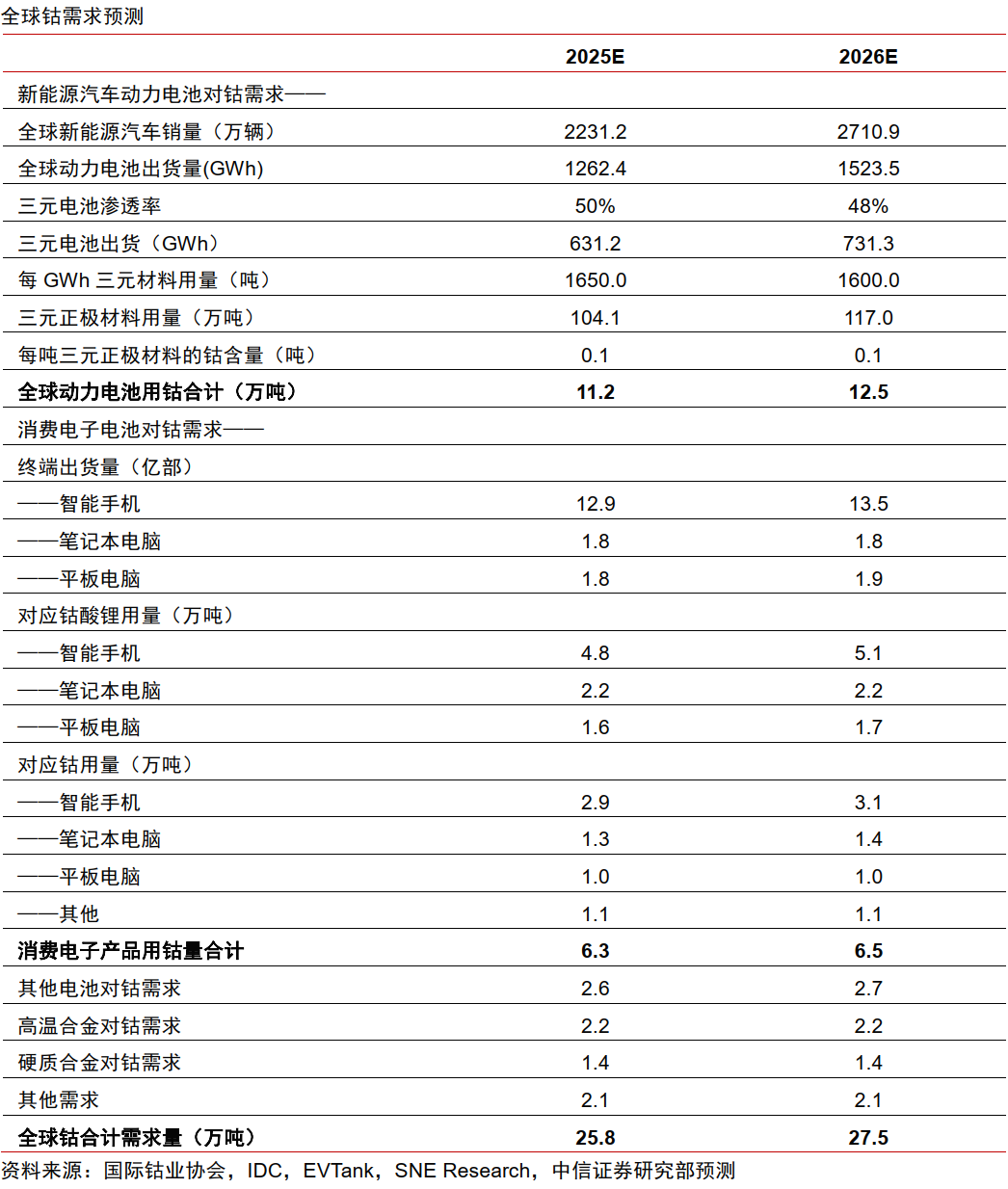 中信證券：鈷價有望超預期反彈