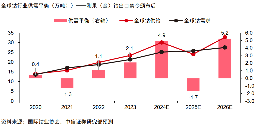 中信證券：鈷價有望超預期反彈
