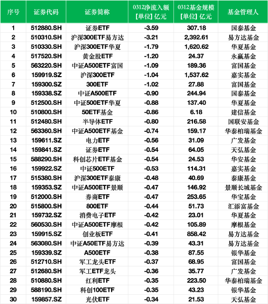 最不受歡迎ETF：3月12日國泰證券ETF遭凈贖回3.59億元，滬深300ETF易方達遭凈贖回3.21億元