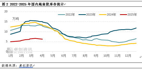 【行情解讀】越南膠進口補充不足 現貨流動性偏緊支撐膠價