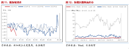長安期貨范磊：供給趨寬而需求不顯，燃料油或弱勢運(yùn)行