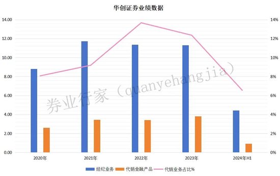 華創證券被投訴，代銷業務曾連續三年高位