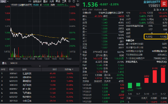 金融科技局部活躍，匯金科技逆市漲超3%，金融科技ETF（159851）獲資金搶籌！提前埋伏A股行情？