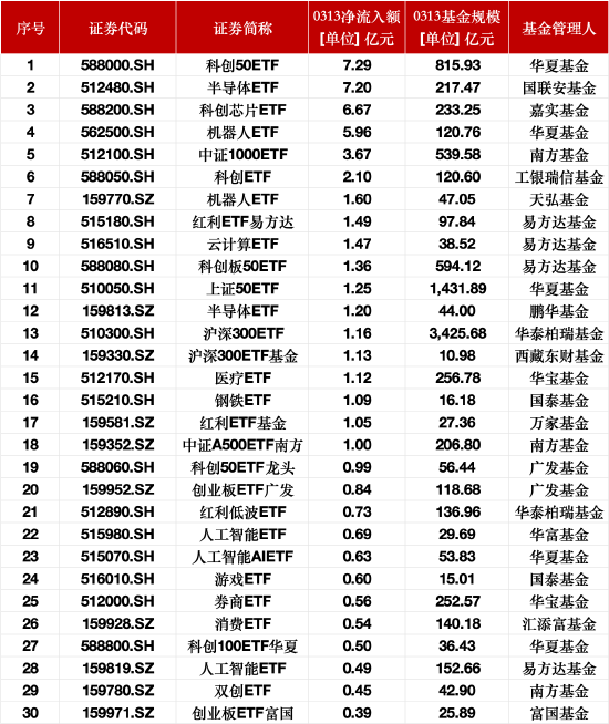 最受青睞ETF：3月13日科創(chuàng)50ETF獲凈申購(gòu)7.29億元，半導(dǎo)體ETF獲凈申購(gòu)7.20億元