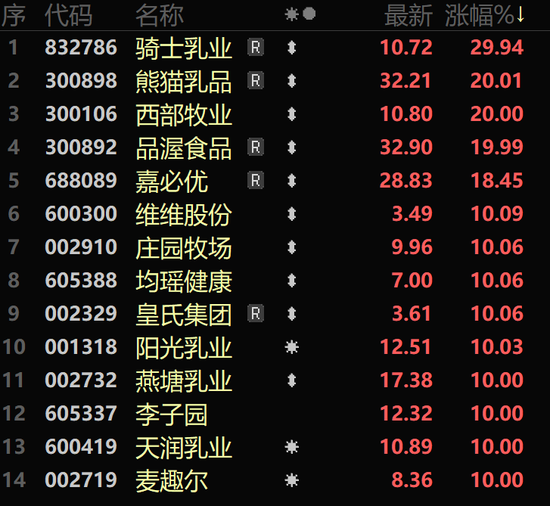 大漲超41%，還有30cm漲停！A股這個板塊，大爆發！