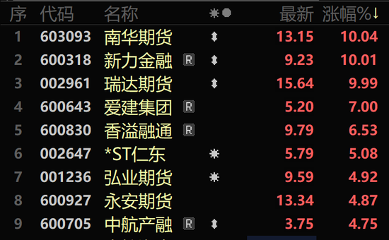 大漲超41%，還有30cm漲停！A股這個板塊，大爆發！
