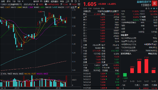 牛市新起點？“旗手2.0”金融科技ETF（159851）暴漲4.49%，量能歷史次高！安碩信息20CM漲停