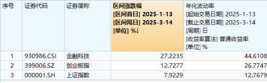 牛市新起點？“旗手2.0”金融科技ETF（159851）暴漲4.49%，量能歷史次高！安碩信息20CM漲停