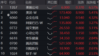 強勢反攻！港股終結五連跌，港股互聯網ETF（513770）沖高4%，機構：港股估值仍低于全球大部分股指