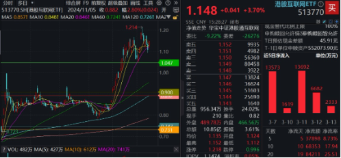 強勢反攻！港股終結五連跌，港股互聯網ETF（513770）沖高4%，機構：港股估值仍低于全球大部分股指