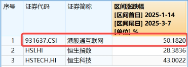 強勢反攻！港股終結五連跌，港股互聯網ETF（513770）沖高4%，機構：港股估值仍低于全球大部分股指