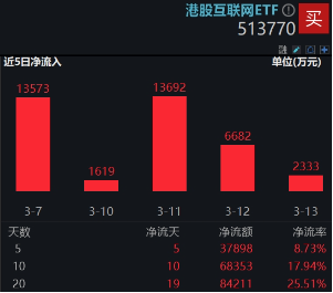 強勢反攻！港股終結五連跌，港股互聯網ETF（513770）沖高4%，機構：港股估值仍低于全球大部分股指