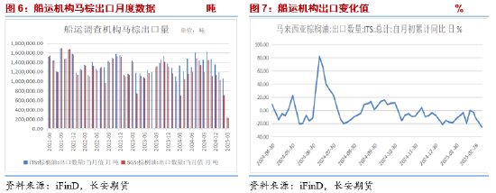 長安期貨胡心閣：關(guān)稅情緒釋放交易邏輯回歸基本面 油脂穩(wěn)中偏強(qiáng)