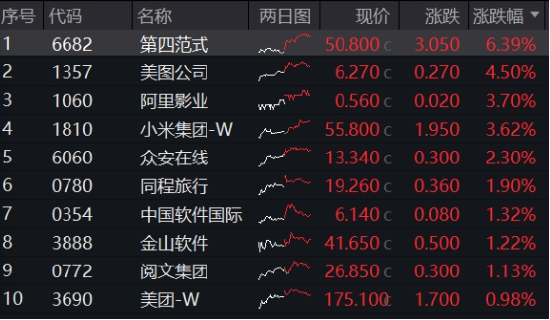 新催化將至，?China AI Day來襲、小米、騰訊披露業績…港股互聯網ETF（513770）連續20日吸金超9億元！