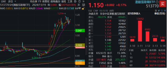 新催化將至，?China AI Day來襲、小米、騰訊披露業績…港股互聯網ETF（513770）連續20日吸金超9億元！